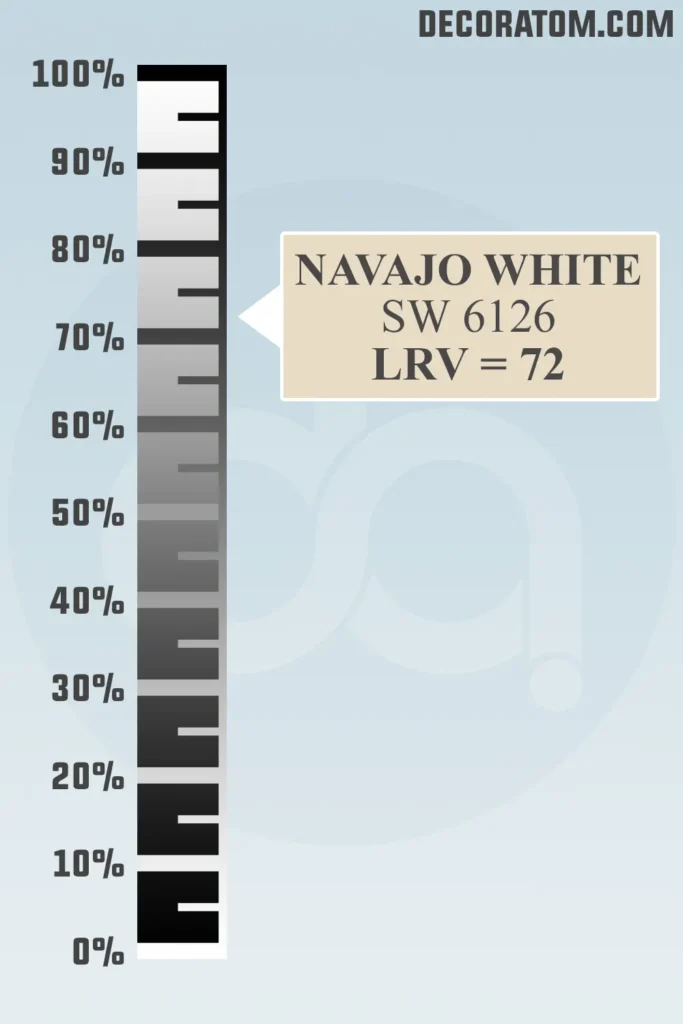 LRV of Sherwin Williams Navajo White SW 6126