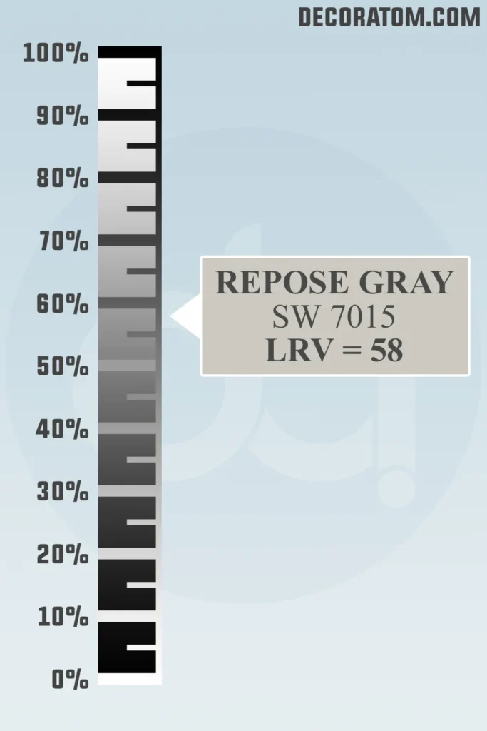 LRV of Sherwin-Williams Repose Gray SW 7015