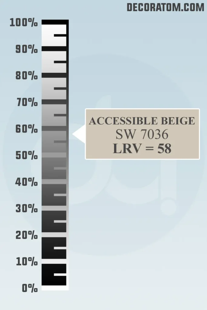 LRV of Sherwin Williams Accessible Beige