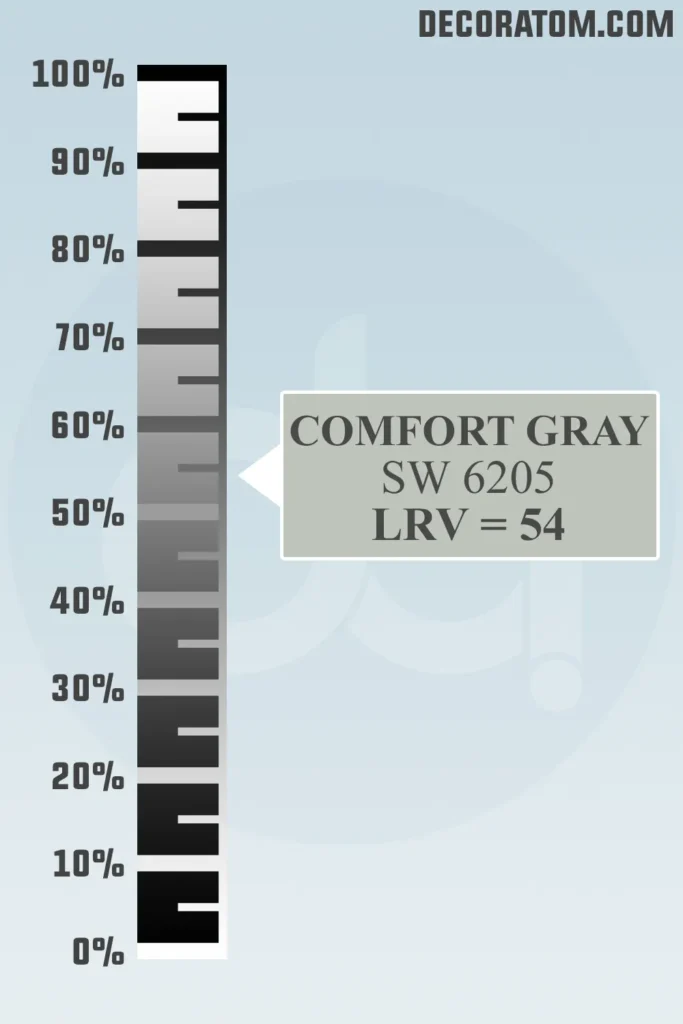 LRV of Sherwin Williams Comfort Gray SW 6205