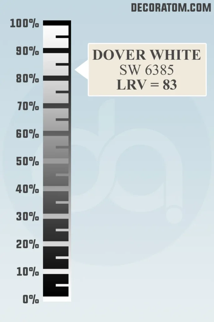 LRV of Sherwin Williams Dover White