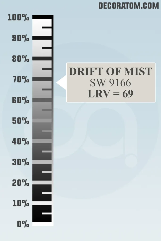 LRV of Sherwin Williams Drift of Mist SW 9166