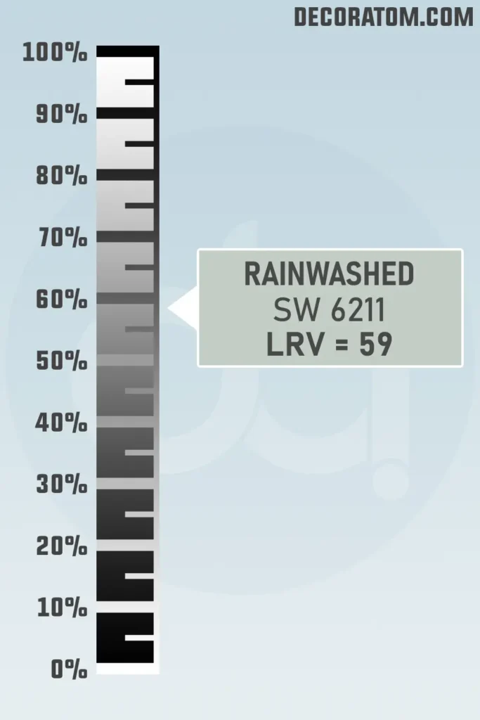 LRV of Sherwin Williams Rainwashed