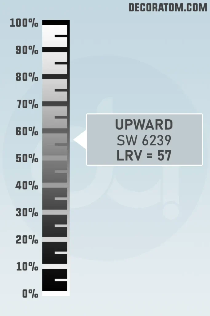 LRV of Sherwin Williams Upward