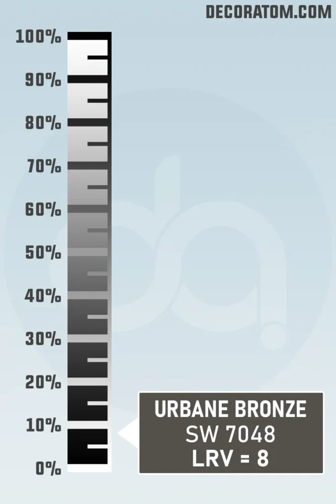LRV of Sherwin Williams Urbane Bronze