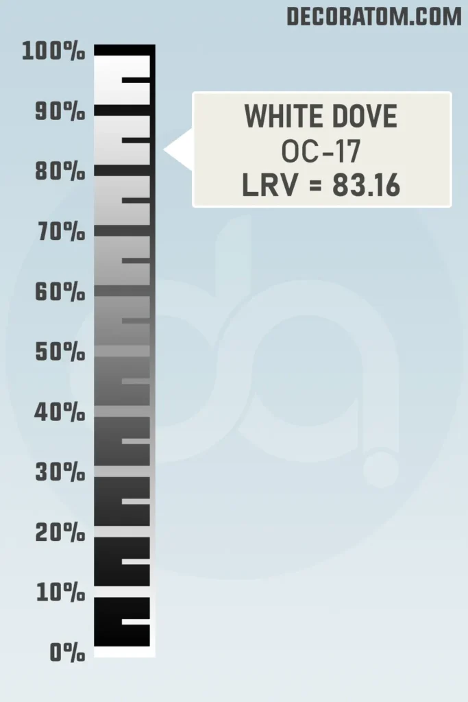 LRV of Benjamin Moore White Dove