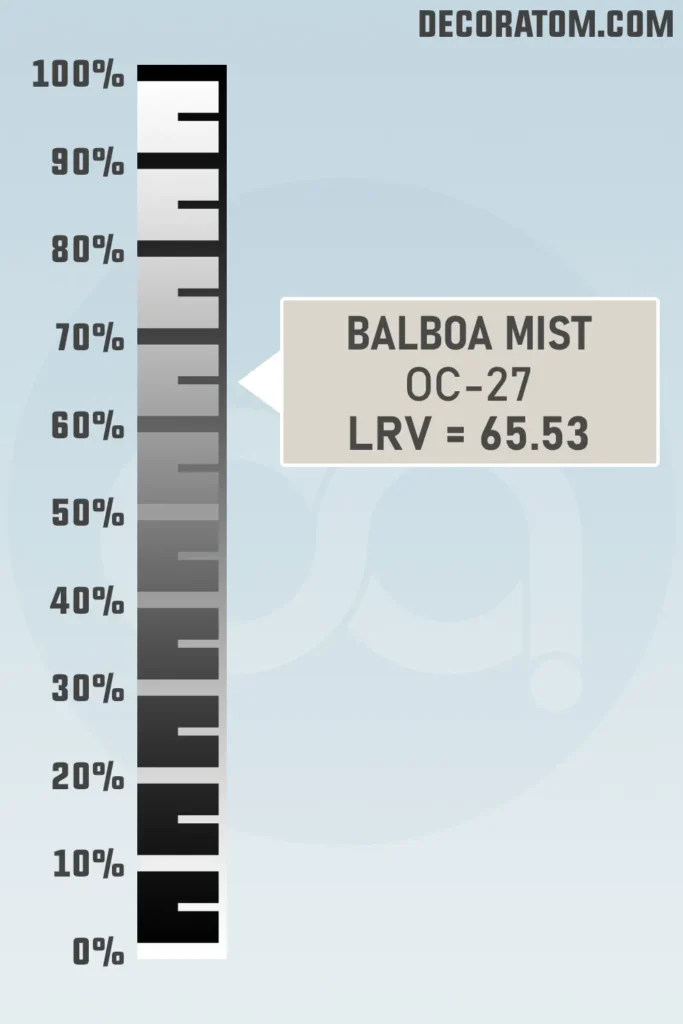 LRV of Benjamin Moore Balboa Mist